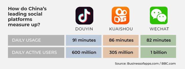 TikTok có đối thủ mới: Là đồng hương, đã sẵn tệp khách hàng 1,29 tỷ người dùng, bạo chi mời toàn siêu sao về sản xuất nội dung - Ảnh 1.