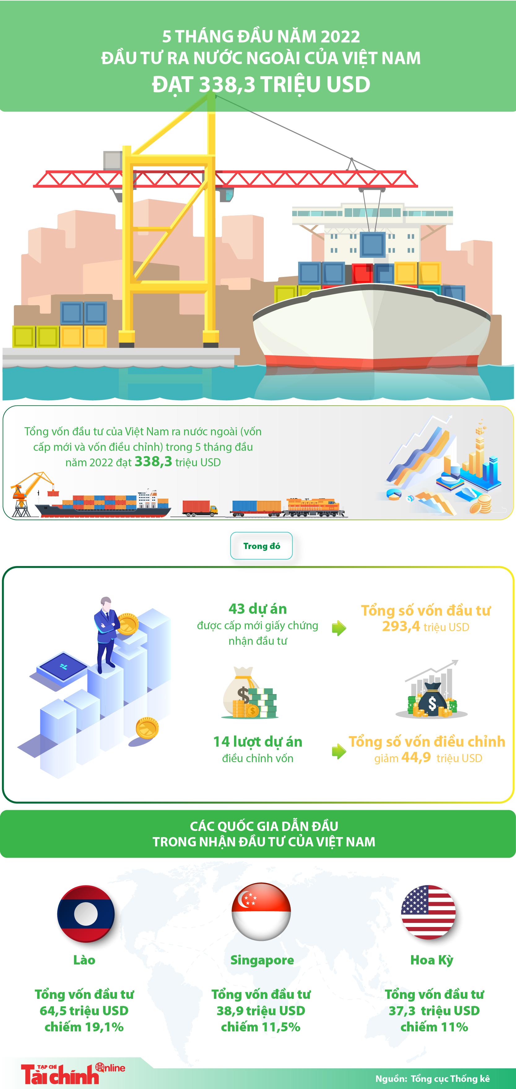 Đầu tư ra nước ngoài của Việt Nam đạt 338,3 triệu USD - Ảnh 1