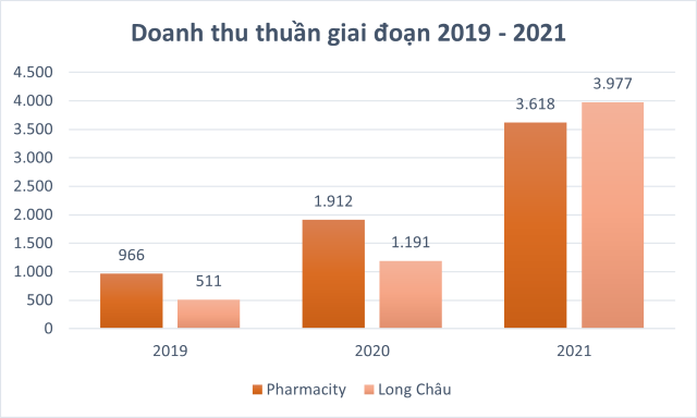 Dẫn đầu về số lượng cửa hàng, Pharmacity bị Long Châu vượt qua doanh thu và lợi nhuận - Ảnh 2.