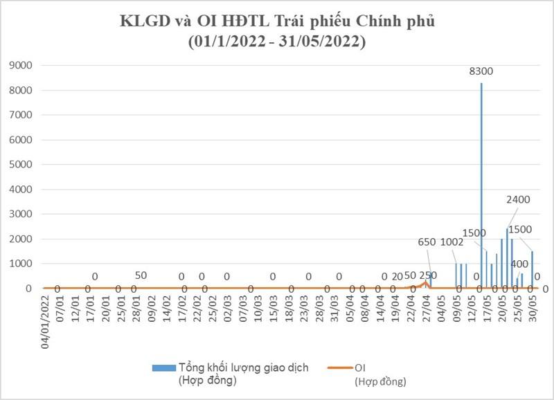 Tháng 5, chứng khoán phái sinh ghi thêm nhiều kỷ lục mới - Ảnh 2