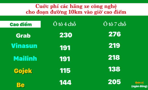 Hành khách than trời vì giá cước GrabCar tăng cao hơn cả taxi truyền thống, đặt xe ngày càng khó - Ảnh 8.