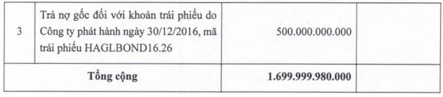 HAGL điều chỉnh nhẹ phương án chào bán huy động 1.700 tỷ đồng trong năm 2022, nhấn mạnh thứ tự ưu tiên vốn  - Ảnh 3.