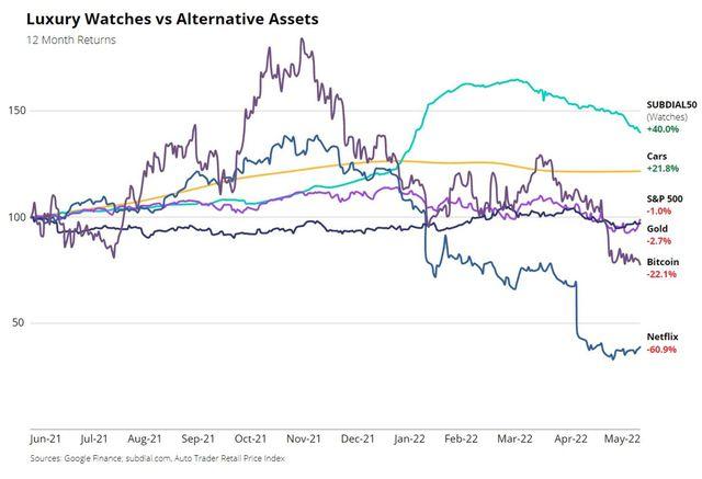 Bloomberg: Mua bán đồng hồ second hand còn lãi hơn đầu tư vàng, ô tô hay cổ phiếu công nghệ - Ảnh 1.