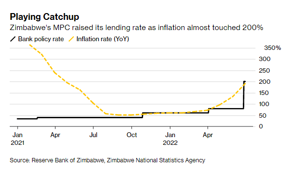 Ngân hàng trung ương Zimbabwe tuyên bố tăng lãi suất lên 200% - Ảnh 1.