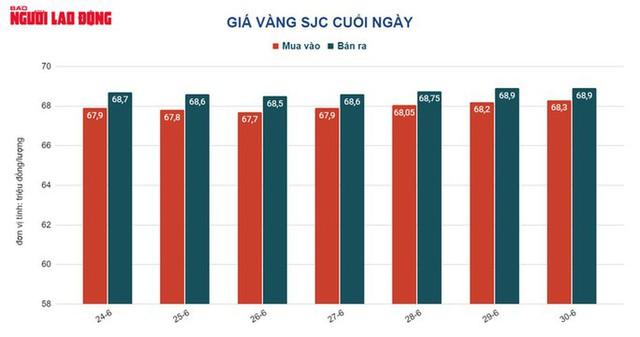 Giá vàng hôm nay 1-7: Giới đầu cơ chốt lời, vàng lao xuống dốc - Ảnh 1.