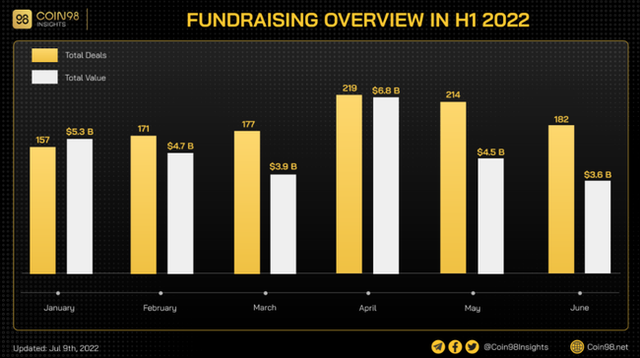28,8 tỷ USD đổ vào thị trường tiền mã hoá nửa đầu năm 2022 - Ảnh 1.
