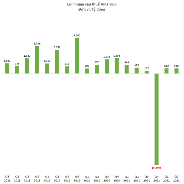 Vingroup lãi sau thuế 1.028 tỷ đồng 6 tháng đầu năm - Ảnh 2.