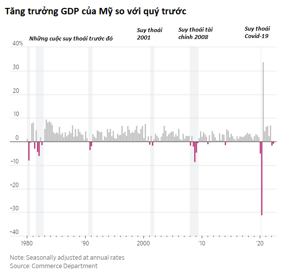 Những con số kỳ lạ về lịch sử các cuộc suy thoái kinh tế Mỹ - Ảnh 1.