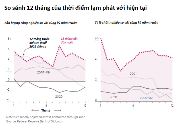 Những con số kỳ lạ về lịch sử các cuộc suy thoái kinh tế Mỹ - Ảnh 3.