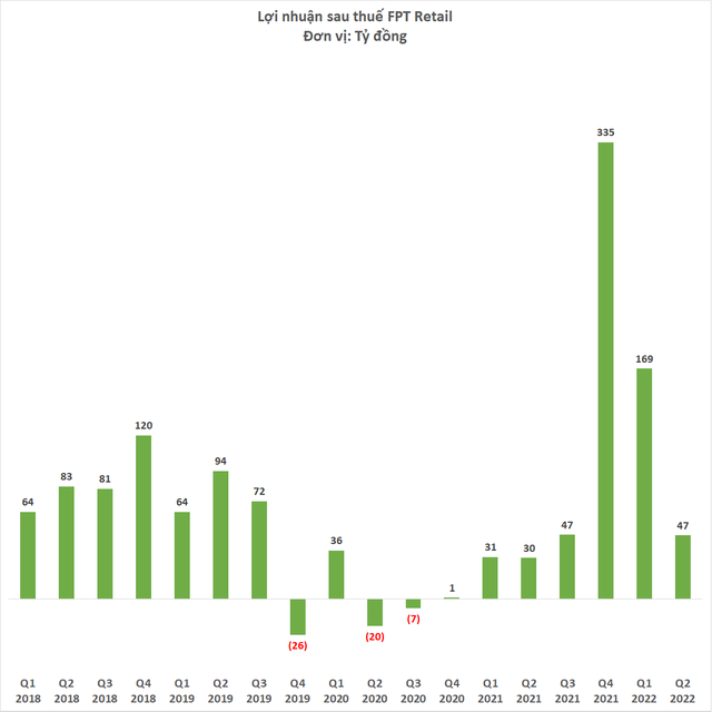 FPT Retail lãi gần 47 tỷ đồng quý 2/2022, số nhà thuốc Long Châu gần bằng số cửa hàng FPT Shop - Ảnh 2.