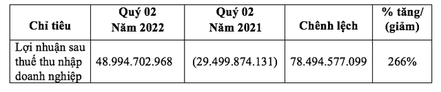 Vietravel: Lỗ gần 7 tỷ đồng trong quý II/2022 do Vietravel Airlines thu không thể bù chi khi giá nhiên liệu tăng quá cao - Ảnh 1.