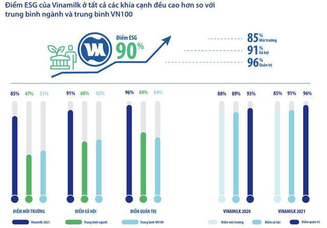 Vinamilk thuộc TOP 50 doanh nghiệp phát triển bền vững tiêu biểu năm 2022  - Ảnh 2.