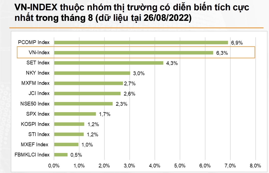 VN-Index phục hồi mạnh, Chứng khoán Việt Nam lọt top tăng trưởng tốt nhất thế giới trong tháng 8 - Ảnh 1.