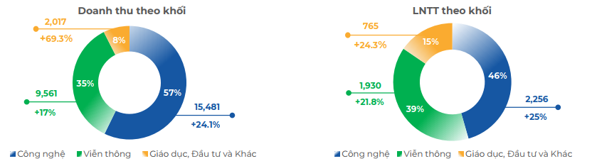 Tập đoàn FPT lãi 4.951 tỷ đồng sau 8 tháng, tăng trưởng 24% - Ảnh 2.