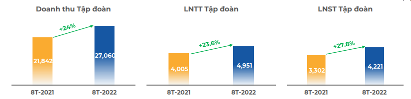 Tập đoàn FPT lãi 4.951 tỷ đồng sau 8 tháng, tăng trưởng 24% - Ảnh 1.