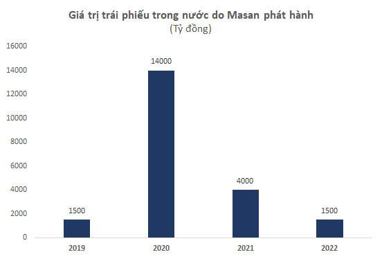 Masan huy động thêm 1.500 tỷ đồng trái phiếu, có 14.000 tỷ sẽ đáo hạn trong 1 năm tới - Ảnh 1.