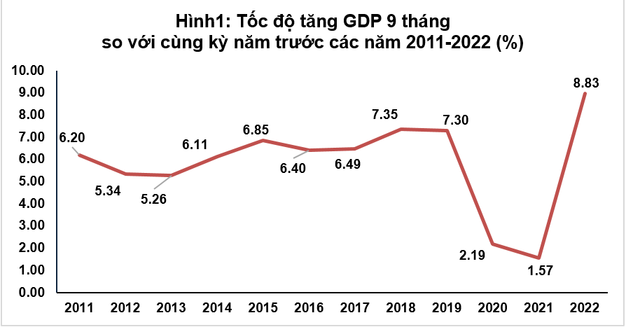 GDP quý 3 tăng trưởng 13,67% - Ảnh 1.