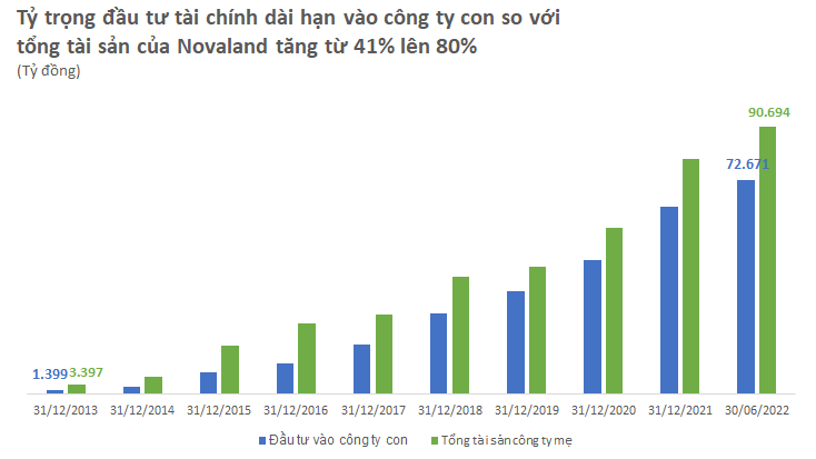 Giải mã chiến lược M&A giúp Novaland trở thành ông trùm bất động sản với tổng tài sản lên đến 10 tỷ USD sau 15 năm - Ảnh 1.