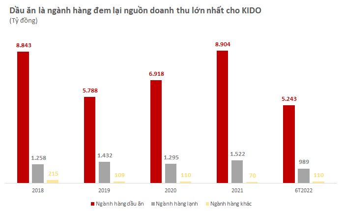 "Mỏ vàng" của KIDO đang nằm ở đâu: Dầu ăn, kem lạnh hay bánh kẹo? - Ảnh 2.