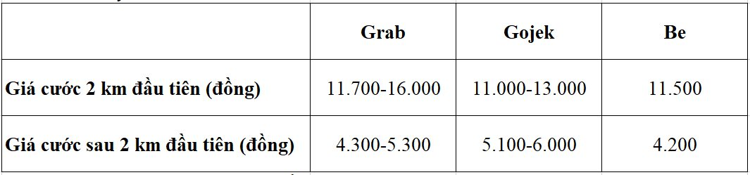 3 ứng dụng gọi xe công nghệ phổ biến nhất hiện nay, giá cước ứng dụng nào rẻ nhất? - Ảnh 2.