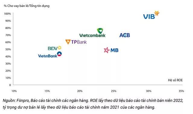 Bán lẻ "khỏe" như VIB: 90% là cho vay cá nhân mua nhà - tậu xe, cứ 100 đồng vốn chủ tạo lãi ròng tới 30 đồng - Ảnh 2.