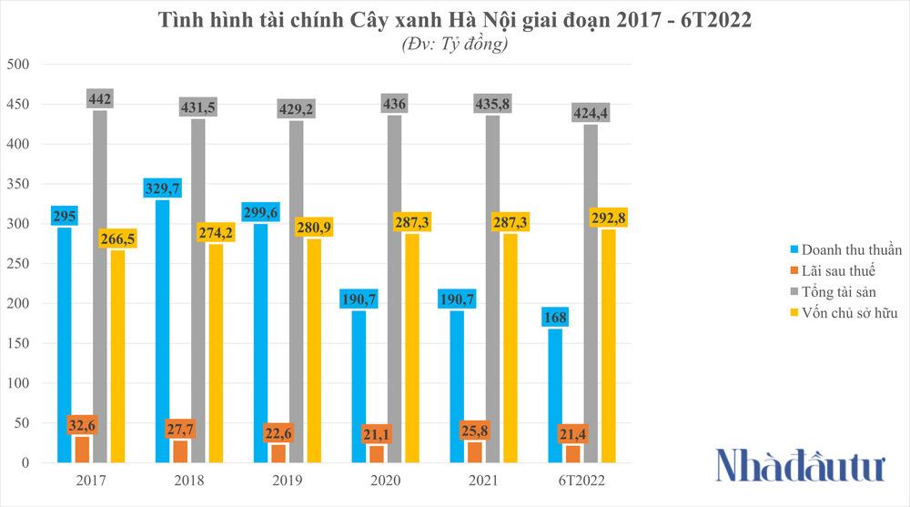 Công ty Cây xanh Hà Nội làm ăn thế nào? - Ảnh 2.