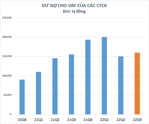 Dư nợ cho vay tại các CTCK bất ngờ tăng trở lại trong quý 3, ước tính đạt 160.000 tỷ đồng - Ảnh 1.