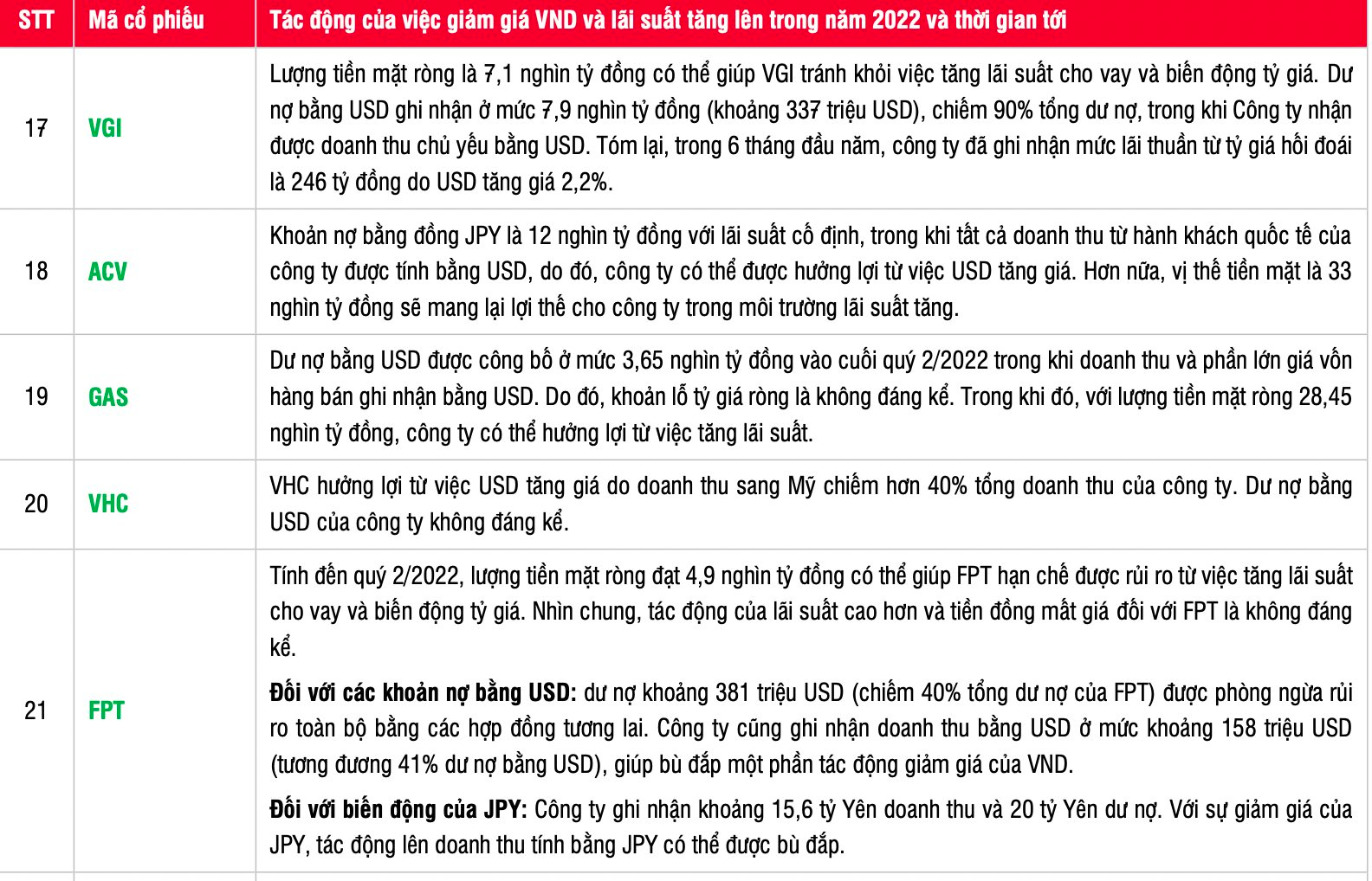 VND mất giá 8,6% từ đầu năm, doanh nghiệp nào hưởng lợi nhất? - Ảnh 3.