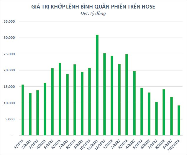 P/E của VN-Index lùi về mức 10,x tương đương đáy Covid, thị trường có thực sự rẻ? - Ảnh 3.