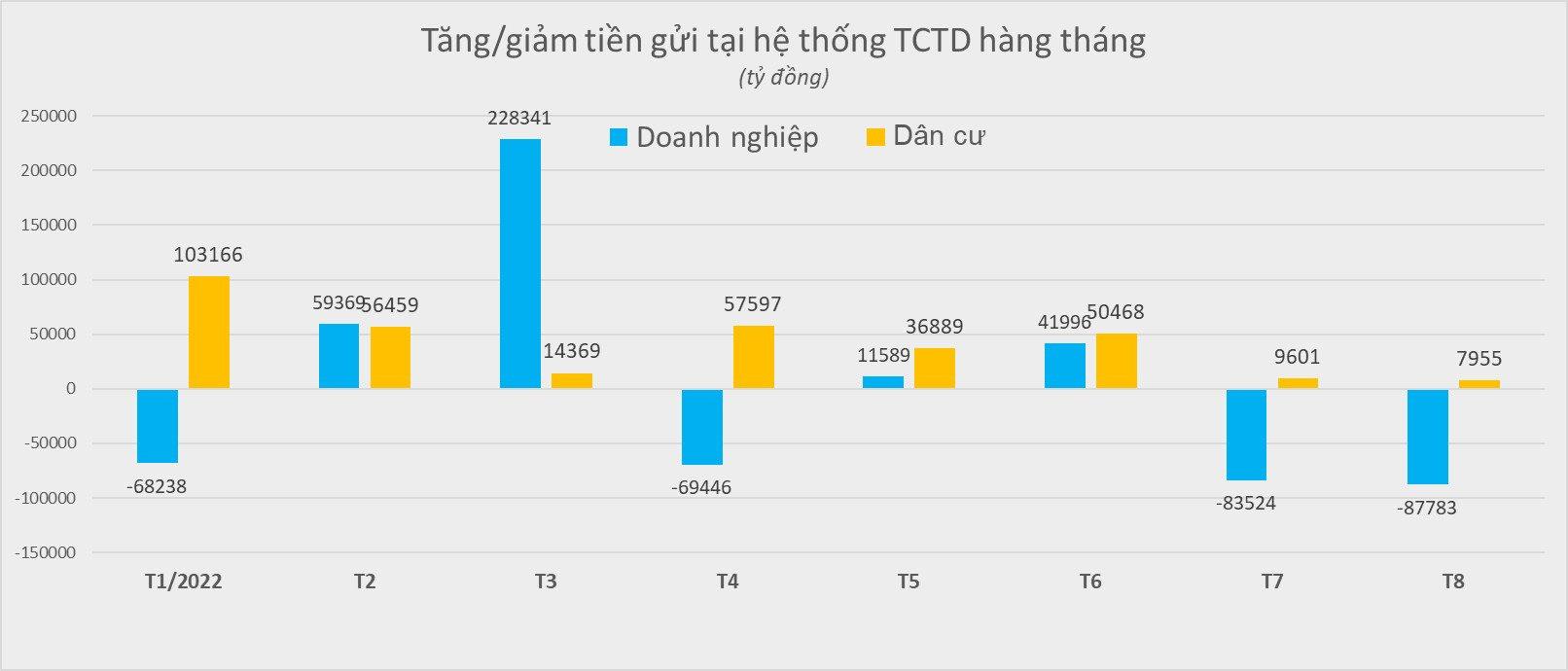 Tốc độ tăng trưởng tiền gửi tiếp tục chậm lại - Ảnh 1.