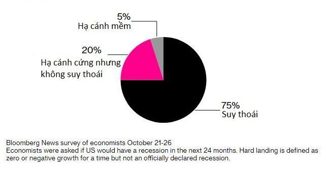 Fed sẽ tăng lãi suất lên 5%, kích hoạt suy thoái toàn cầu? - Ảnh 1.