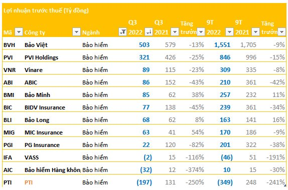 Ngành bảo hiểm quý 3: Chỉ còn Bảo Việt và PVI đạt lợi nhuận trên trăm tỷ, quán quân thua lỗ gọi tên PTI - Ảnh 1.