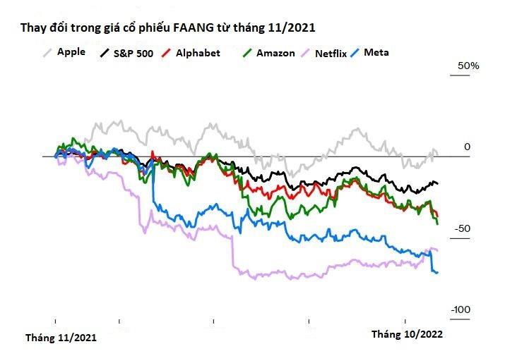 Mark Zuckerberg khiến Meta tụt hậu sau 5 năm, không còn 'bất khả chiến bại': Thời hoàng kim của nhóm cổ phiếu FAANG đã qua - Ảnh 1. capture.jpg