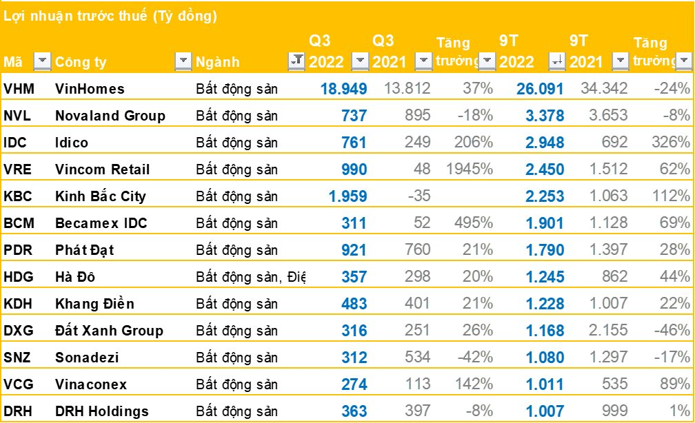 Nhóm doanh nghiệp BĐS quý 3/2022: LNTT nhiều doanh nghiệp tăng trưởng cao bất ngờ, anh cả lãi đột biến cao nhất lịch sử - Ảnh 4.