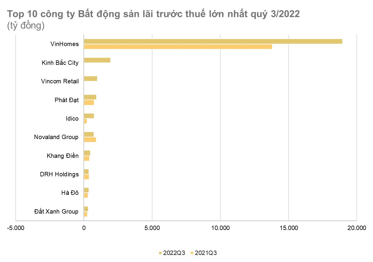 Nhóm doanh nghiệp BĐS quý 3/2022: LNTT nhiều doanh nghiệp tăng trưởng cao bất ngờ, anh cả lãi đột biến cao nhất lịch sử - Ảnh 2.