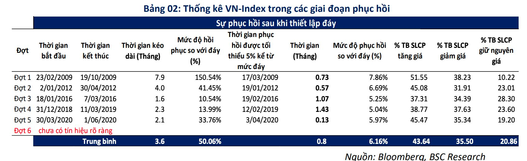 Dấu hiệu tạo đáy của VN-Index trong quá khứ thường ra sao? - Ảnh 2.