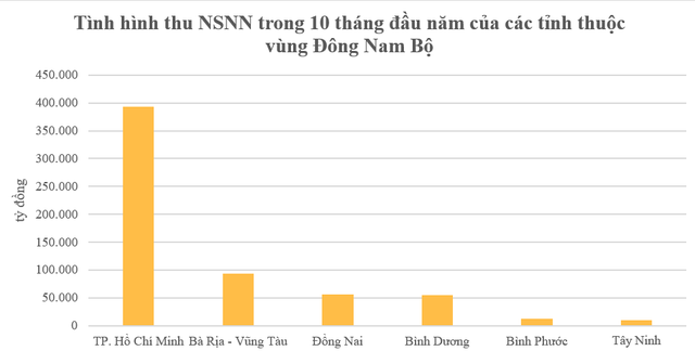 Vùng kinh tế nào dẫn đầu thu ngân sách Nhà nước trong 10 tháng đầu năm 2022? - Ảnh 1.