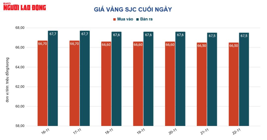 Giá vàng hôm nay 23-11: Vàng trong nước tiếp tục rơi - Ảnh 2.