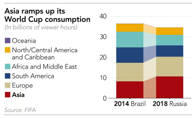 Các tập đoàn châu Á chi đậm cho World Cup 2022 - Ảnh 1.