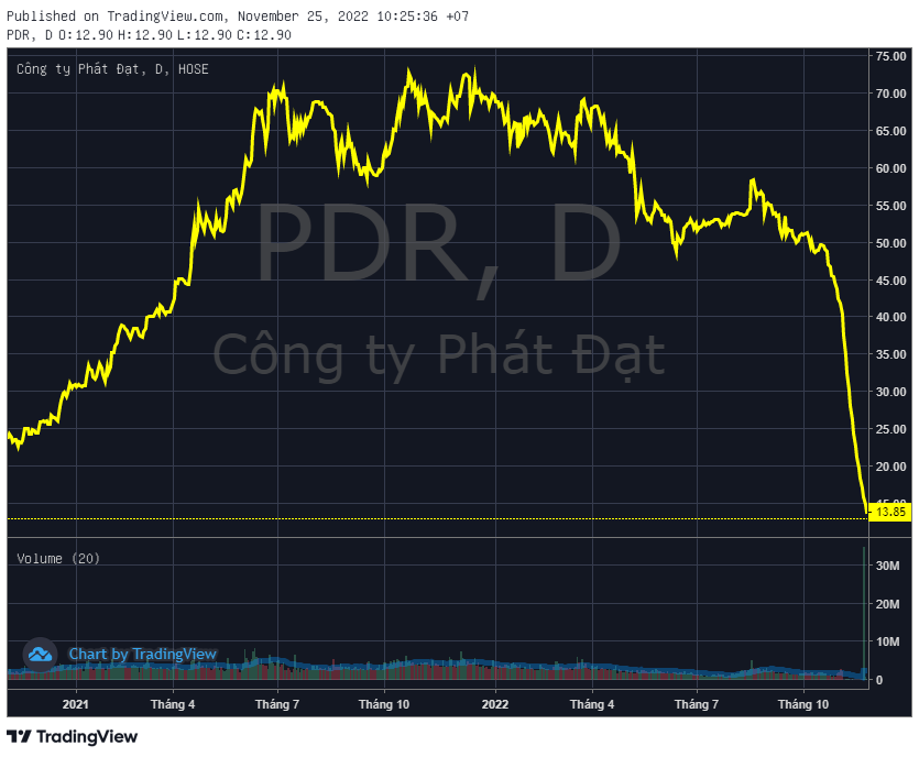 Cổ phiếu mất 80% sau chuỗi dài nằm sàn, Phát Đạt mua lại trước hạn 150 tỷ đồng trái phiếu - Ảnh 1.