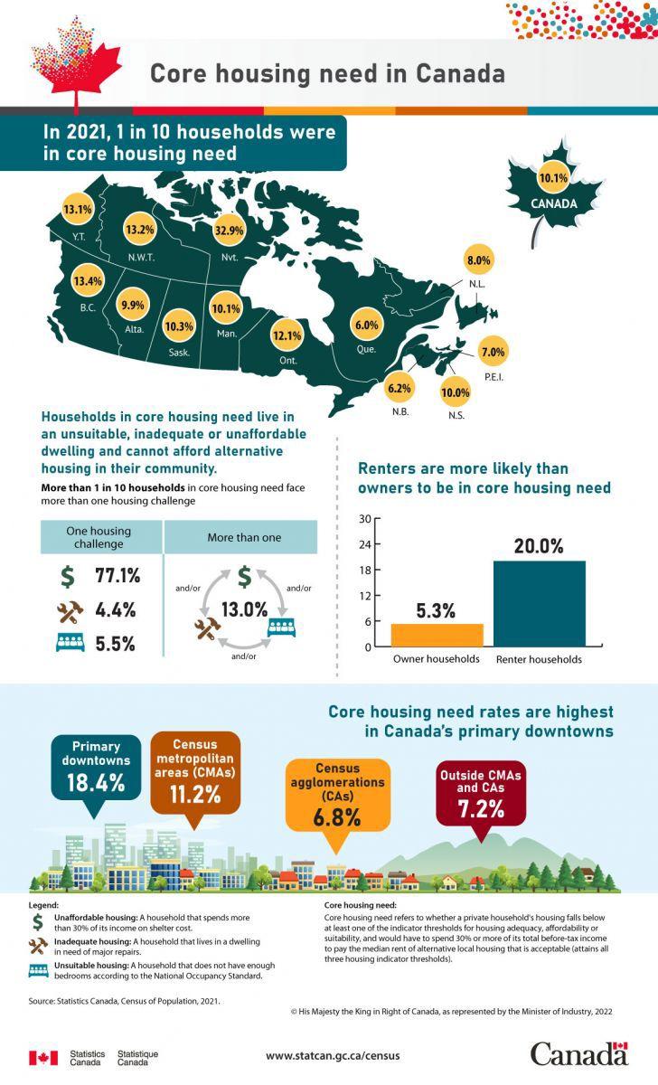 Dữ liệu điều tra dân số năm 2021 của Canada cho thấy, cứ 10 hộ gia đình thì có 1 hộ đang có nhu cầu nhà ở cốt lõi. (Nguồn: Statistic Canada)