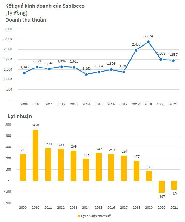 Sabeco (SAB) muốn mua thêm cổ phần của 2 công ty đang thua lỗ trăm tỷ, nâng thành công ty con - Ảnh 2.