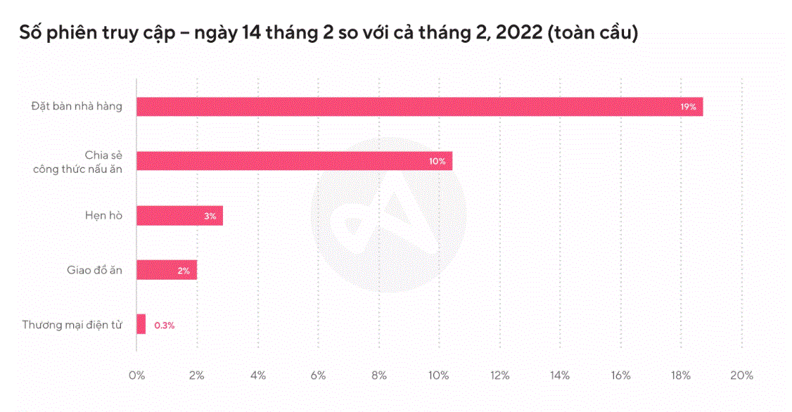 Các ứng dụng giao thức ăn – hẹn hò, sàn TMĐT cần làm gì để đón đầu Valentine? - Ảnh 1.