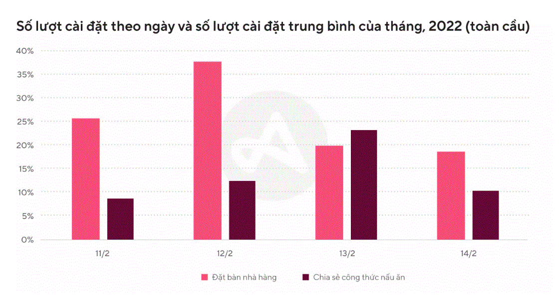 Các ứng dụng giao thức ăn – hẹn hò, sàn TMĐT cần làm gì để đón đầu Valentine? - Ảnh 2.