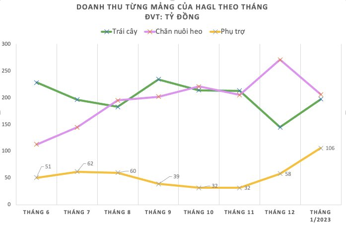 Hoàng Anh Gia Lai tiếp tục đạt gần 100 tỷ lợi nhuận trong tháng đầu năm 2023 - Ảnh 2.