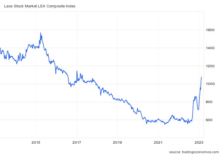 Bứt phá ngoạn mục, Chứng khoán Lào tăng vượt VN-Index - Ảnh 4.