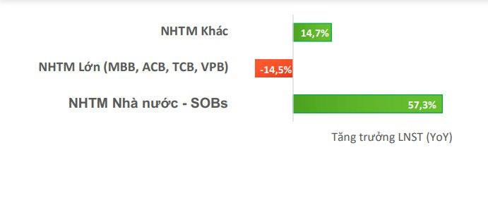 Lợi nhuận các ngân hàng tư nhân lớn chậm lại, Vietcombank, VietinBank và BIDV trở thành điểm tựa cả ngành - Ảnh 2.