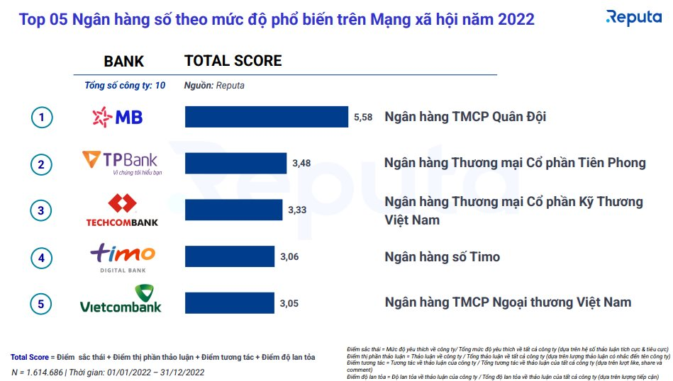 Cuộc đua ví điện tử: MoMo bỏ xa ShopeePay, dẫn đầu top 5 công ty thanh toán điện tử phổ biến nhất trên mạng xã hội năm 2022 - Ảnh 3.