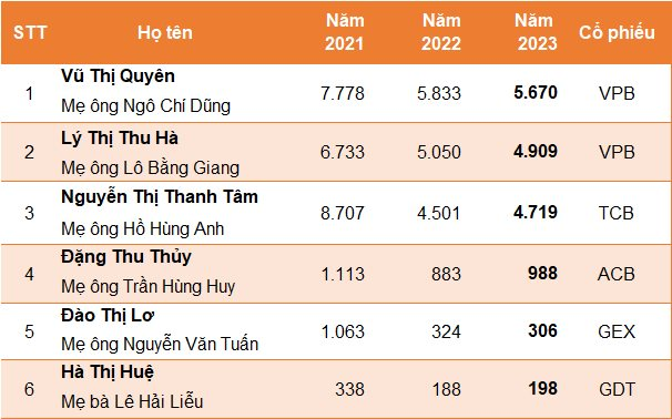 "Mang tiền về cho mẹ" đẳng cấp tỷ phú: Mẹ lãnh VPBank, Techcombank và ACB đang sở hữu lượng cổ phiếu trị giá hàng nghìn tỷ đồng - Ảnh 2.