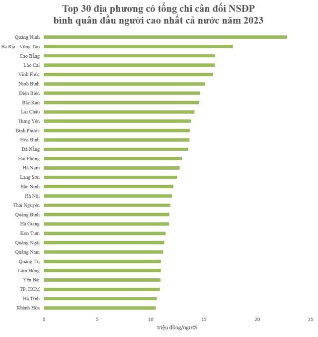 Top địa phương có số chi ngân sách bình quân đầu người cao nhất cả nước: Tỉnh cao nhất trên 22 triệu đồng/người, TP. HCM đứng thứ 28, Hà Nội cũng ngoài top 10 - Ảnh 3.